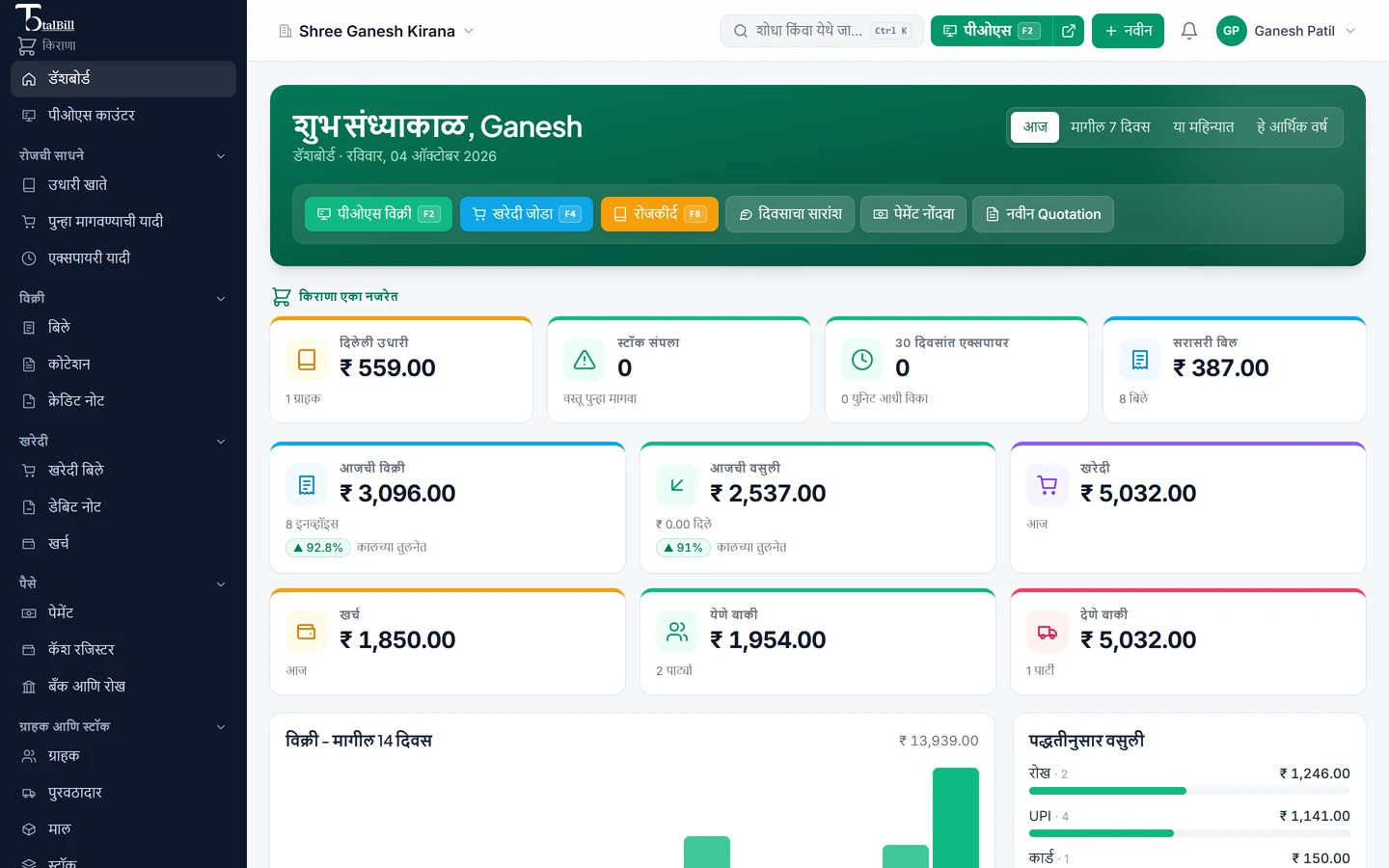 Total Bill डॅशबोर्ड, आजची विक्री, जमा रक्कम, थकबाकी आणि विक्री चार्टसह